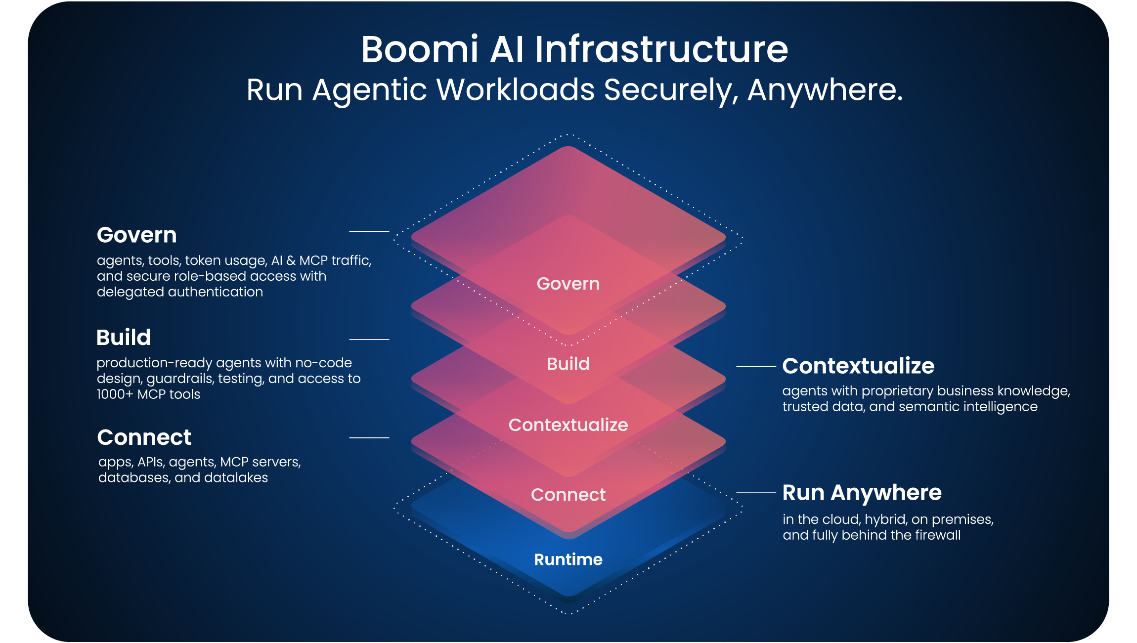 Boomi-AI-Infrastructure-graphic-1